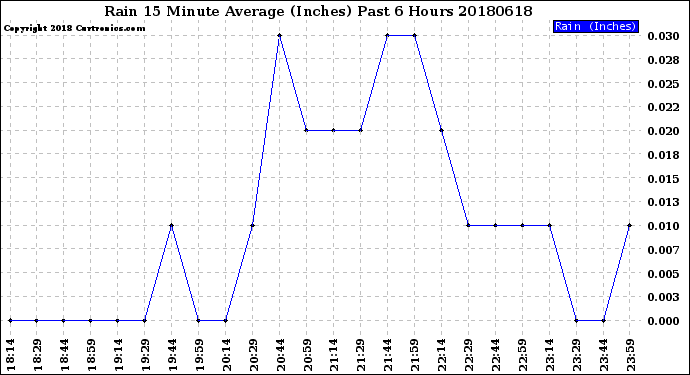 Milwaukee Weather Rain<br>15 Minute Average<br>(Inches)<br>Past 6 Hours