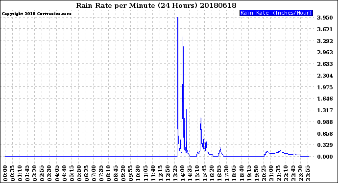 Milwaukee Weather Rain Rate<br>per Minute<br>(24 Hours)