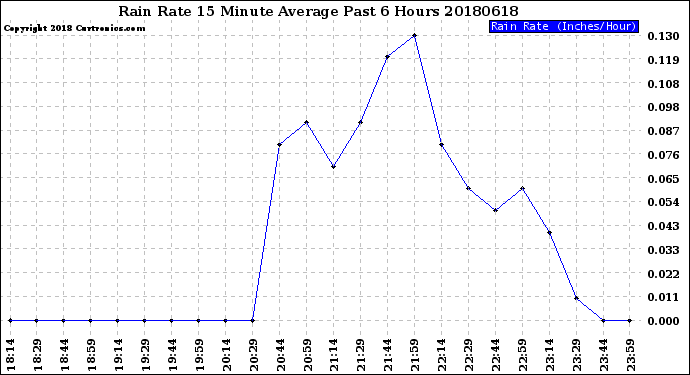 Milwaukee Weather Rain Rate<br>15 Minute Average<br>Past 6 Hours