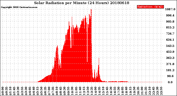Milwaukee Weather Solar Radiation<br>per Minute<br>(24 Hours)