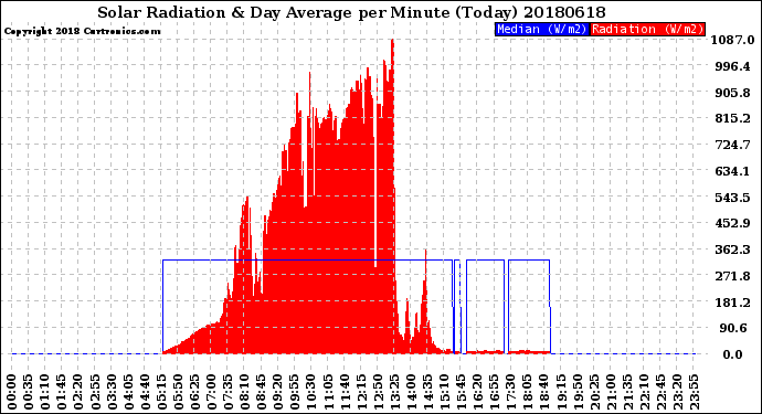 Milwaukee Weather Solar Radiation<br>& Day Average<br>per Minute<br>(Today)