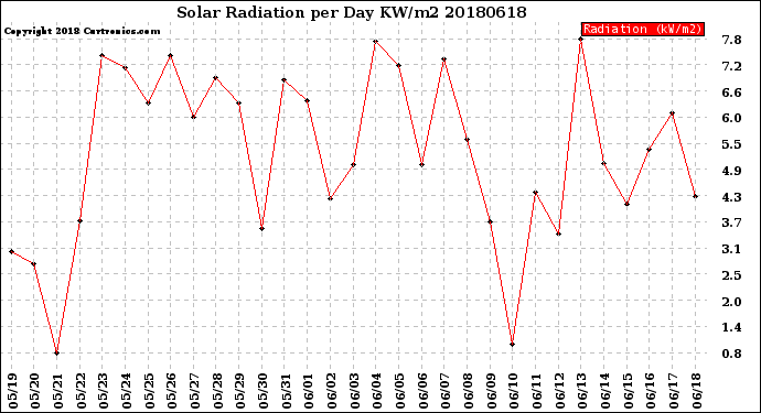 Milwaukee Weather Solar Radiation<br>per Day KW/m2