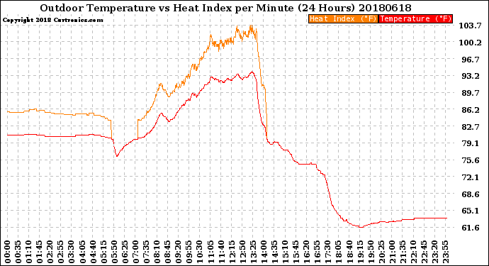 Milwaukee Weather Outdoor Temperature<br>vs Heat Index<br>per Minute<br>(24 Hours)