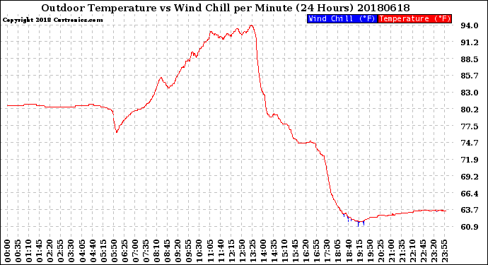 Milwaukee Weather Outdoor Temperature<br>vs Wind Chill<br>per Minute<br>(24 Hours)