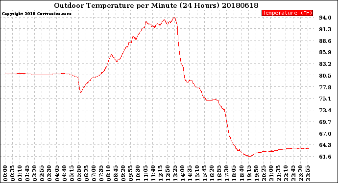 Milwaukee Weather Outdoor Temperature<br>per Minute<br>(24 Hours)