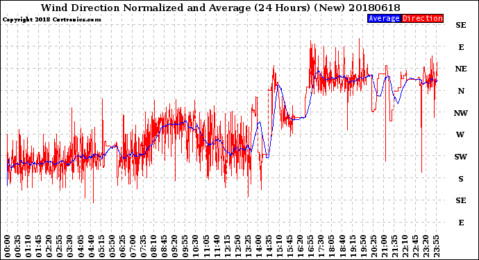 Milwaukee Weather Wind Direction<br>Normalized and Average<br>(24 Hours) (New)