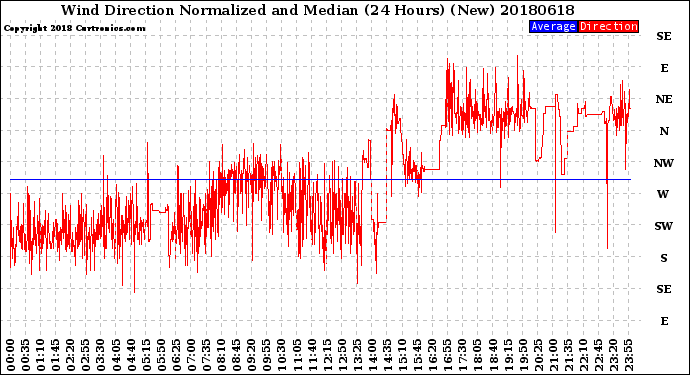 Milwaukee Weather Wind Direction<br>Normalized and Median<br>(24 Hours) (New)