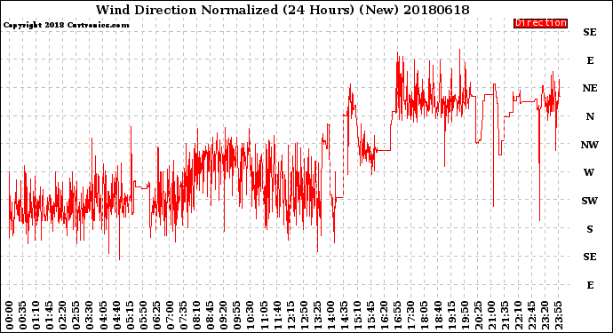 Milwaukee Weather Wind Direction<br>Normalized<br>(24 Hours) (New)