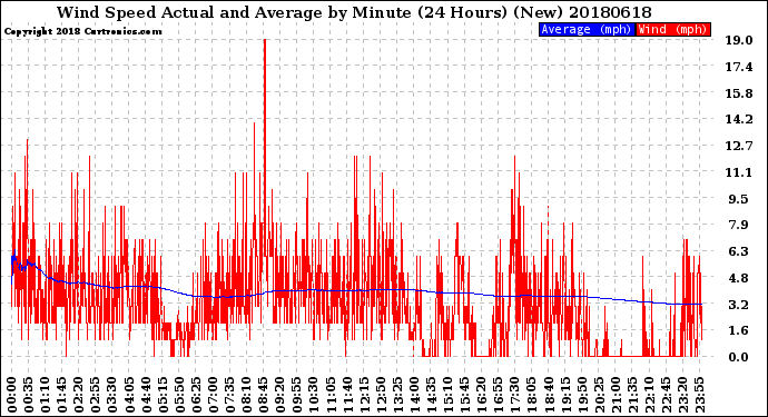 Milwaukee Weather Wind Speed<br>Actual and Average<br>by Minute<br>(24 Hours) (New)