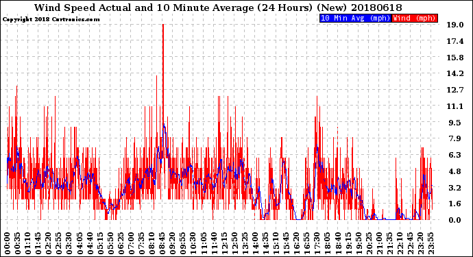 Milwaukee Weather Wind Speed<br>Actual and 10 Minute<br>Average<br>(24 Hours) (New)