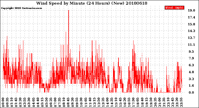Milwaukee Weather Wind Speed<br>by Minute<br>(24 Hours) (New)