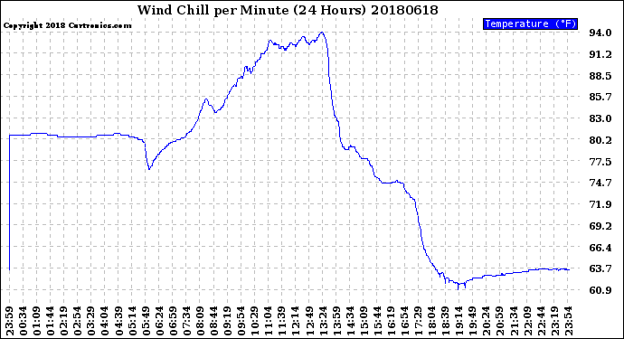 Milwaukee Weather Wind Chill<br>per Minute<br>(24 Hours)