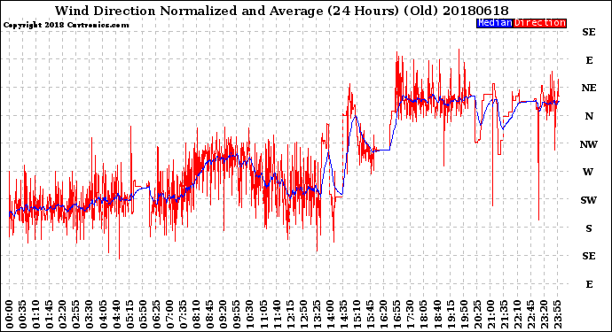 Milwaukee Weather Wind Direction<br>Normalized and Average<br>(24 Hours) (Old)