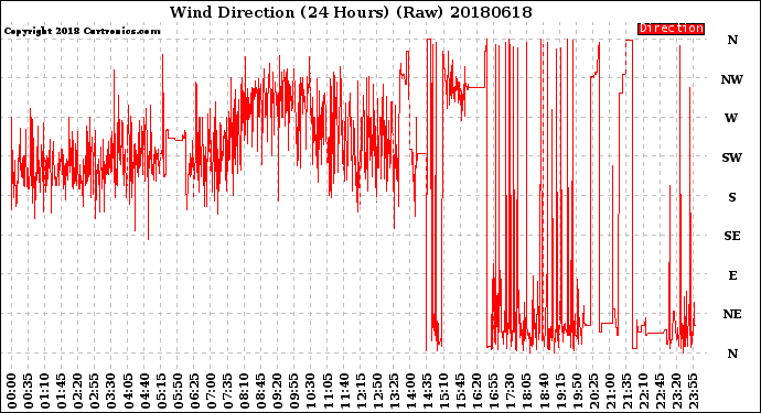Milwaukee Weather Wind Direction<br>(24 Hours) (Raw)