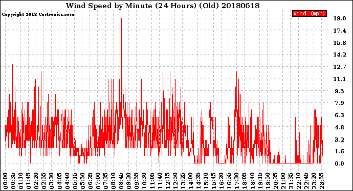 Milwaukee Weather Wind Speed<br>by Minute<br>(24 Hours) (Old)