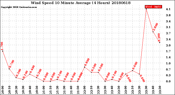 Milwaukee Weather Wind Speed<br>10 Minute Average<br>(4 Hours)