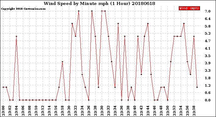 Milwaukee Weather Wind Speed<br>by Minute mph<br>(1 Hour)