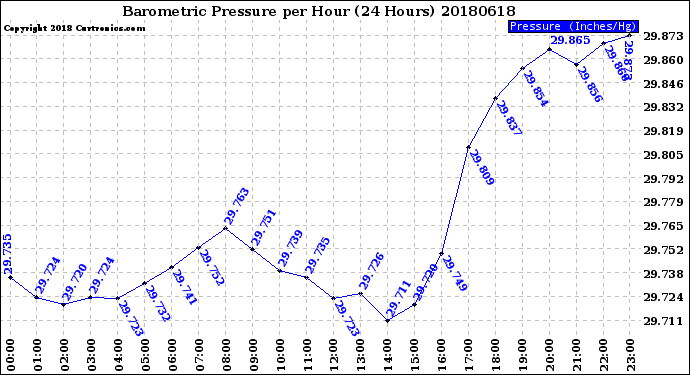Milwaukee Weather Barometric Pressure<br>per Hour<br>(24 Hours)