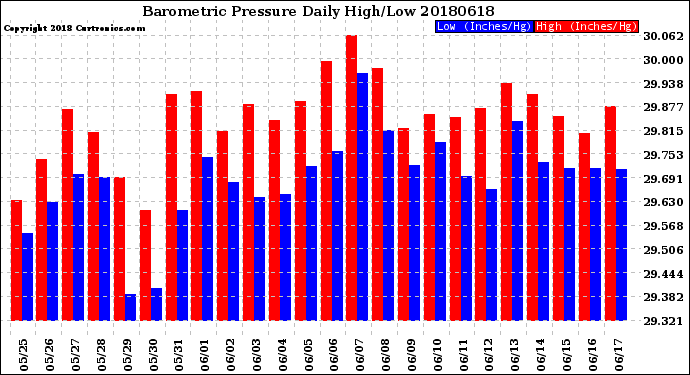 Milwaukee Weather Barometric Pressure<br>Daily High/Low