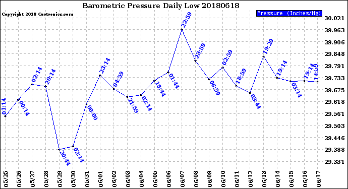Milwaukee Weather Barometric Pressure<br>Daily Low