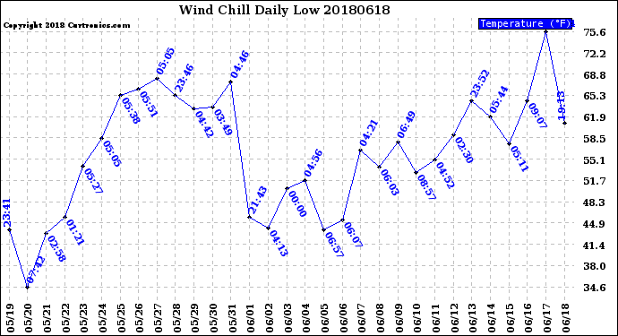Milwaukee Weather Wind Chill<br>Daily Low