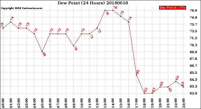 Milwaukee Weather Dew Point<br>(24 Hours)