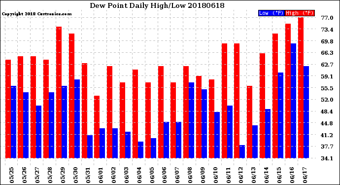 Milwaukee Weather Dew Point<br>Daily High/Low
