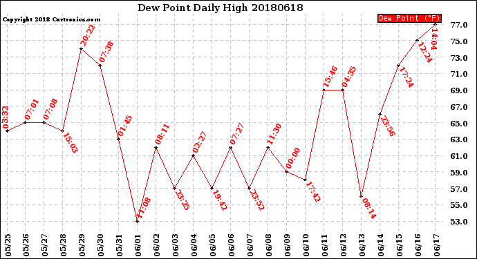 Milwaukee Weather Dew Point<br>Daily High