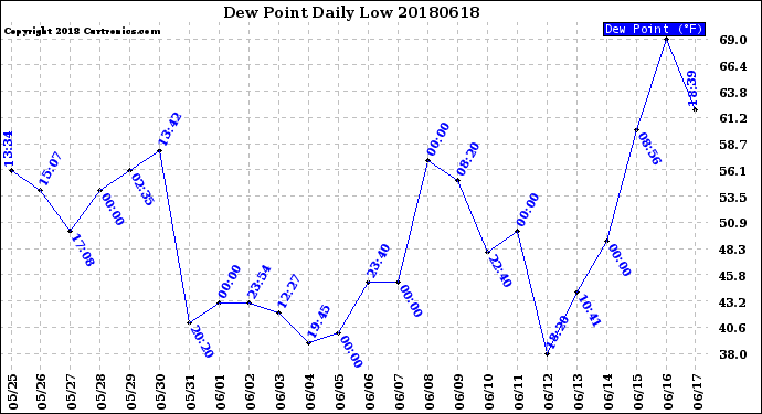 Milwaukee Weather Dew Point<br>Daily Low