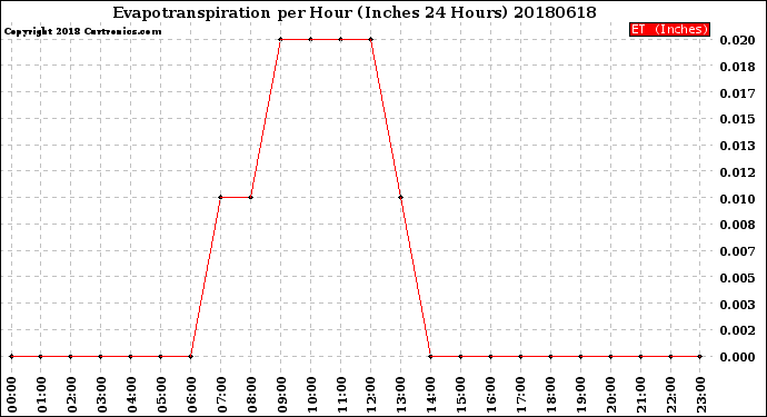 Milwaukee Weather Evapotranspiration<br>per Hour<br>(Inches 24 Hours)