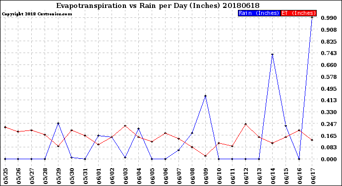 Milwaukee Weather Evapotranspiration<br>vs Rain per Day<br>(Inches)