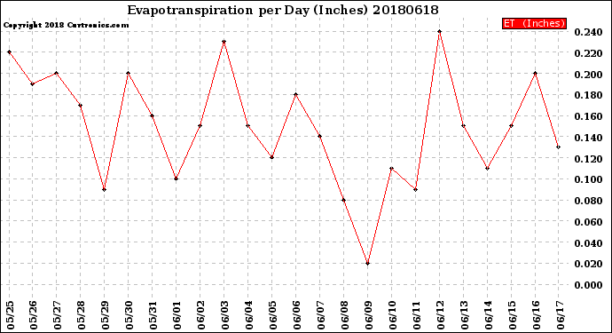 Milwaukee Weather Evapotranspiration<br>per Day (Inches)
