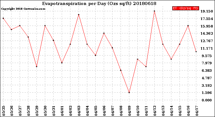 Milwaukee Weather Evapotranspiration<br>per Day (Ozs sq/ft)