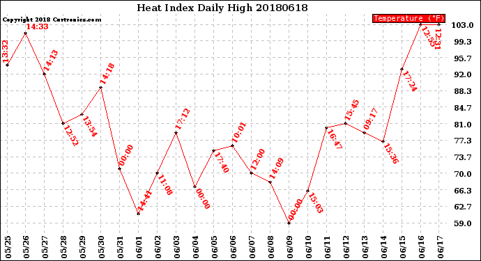 Milwaukee Weather Heat Index<br>Daily High