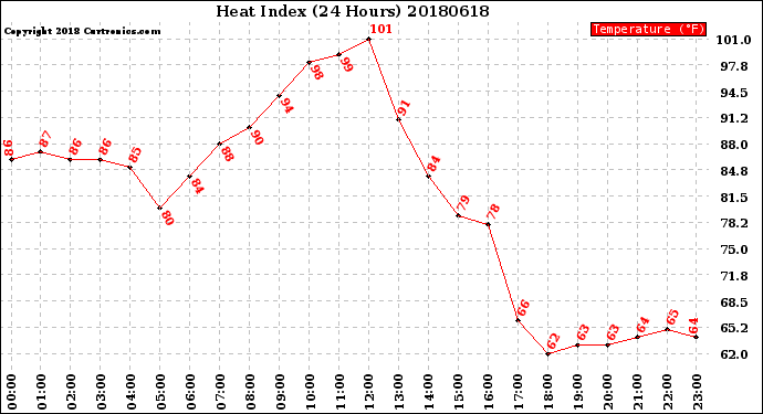 Milwaukee Weather Heat Index<br>(24 Hours)