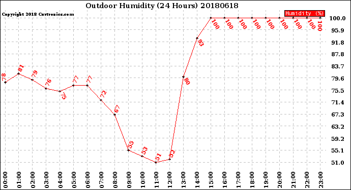 Milwaukee Weather Outdoor Humidity<br>(24 Hours)