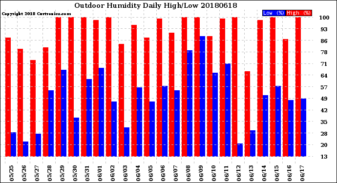 Milwaukee Weather Outdoor Humidity<br>Daily High/Low