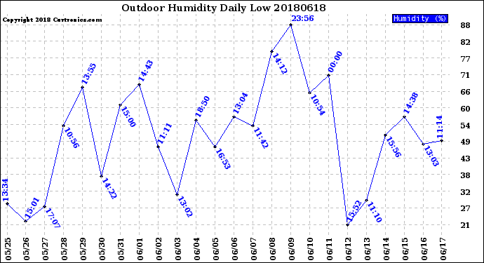 Milwaukee Weather Outdoor Humidity<br>Daily Low