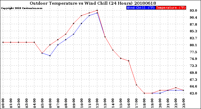 Milwaukee Weather Outdoor Temperature<br>vs Wind Chill<br>(24 Hours)