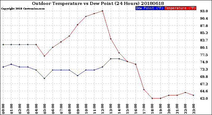 Milwaukee Weather Outdoor Temperature<br>vs Dew Point<br>(24 Hours)