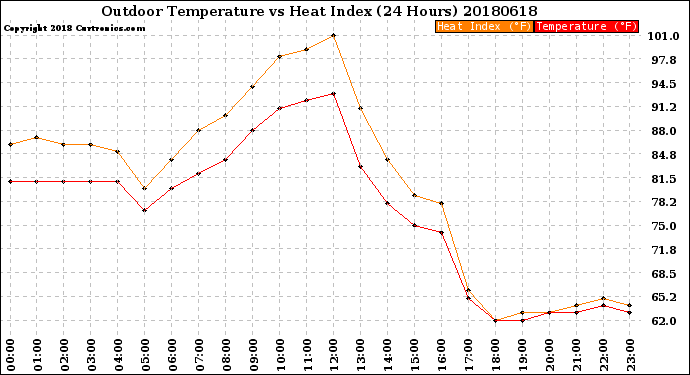 Milwaukee Weather Outdoor Temperature<br>vs Heat Index<br>(24 Hours)