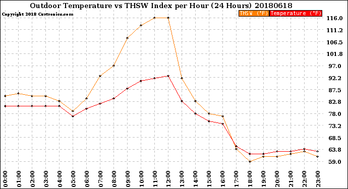 Milwaukee Weather Outdoor Temperature<br>vs THSW Index<br>per Hour<br>(24 Hours)