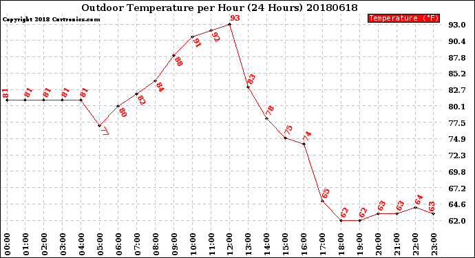 Milwaukee Weather Outdoor Temperature<br>per Hour<br>(24 Hours)