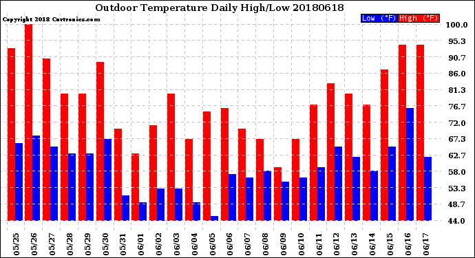 Milwaukee Weather Outdoor Temperature<br>Daily High/Low