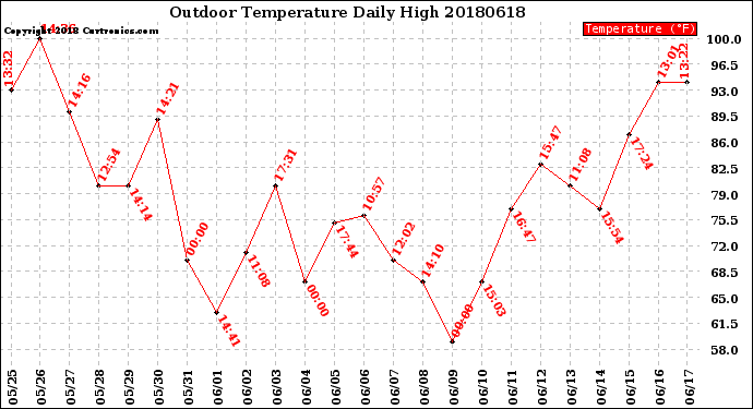 Milwaukee Weather Outdoor Temperature<br>Daily High