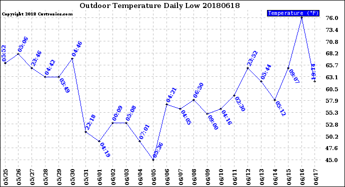 Milwaukee Weather Outdoor Temperature<br>Daily Low