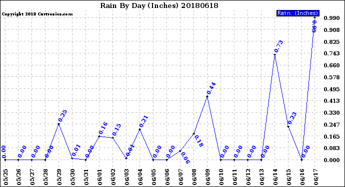 Milwaukee Weather Rain<br>By Day<br>(Inches)
