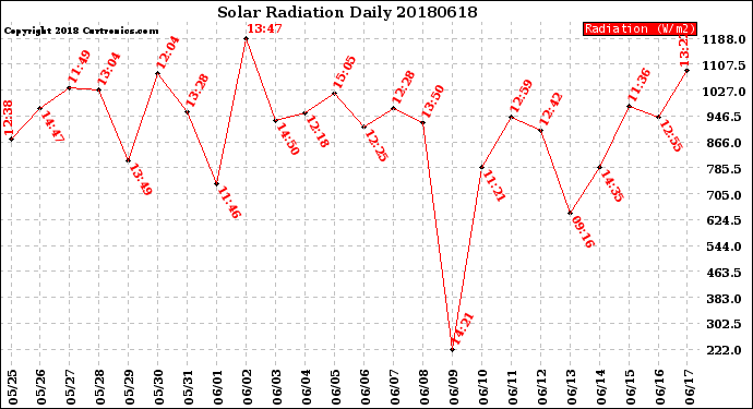 Milwaukee Weather Solar Radiation<br>Daily