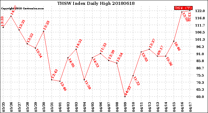Milwaukee Weather THSW Index<br>Daily High