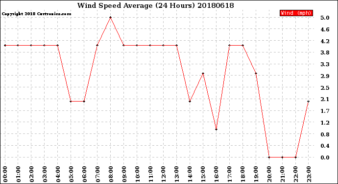 Milwaukee Weather Wind Speed<br>Average<br>(24 Hours)